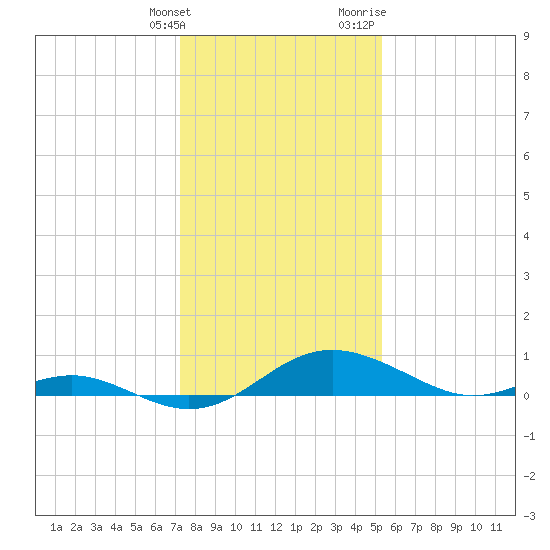 Ferry Cove tide chart for Tuesday, January 26, 2021