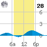 Ferry Cove tide chart for Thursday, January 28, 2021