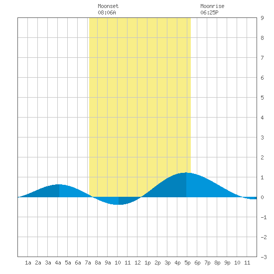 Ferry Cove tide chart for Friday, January 29, 2021