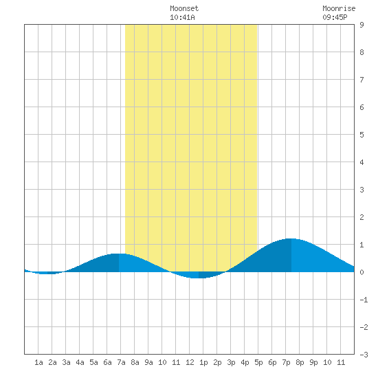 Ferry Cove tide chart for Sunday, January 3, 2021