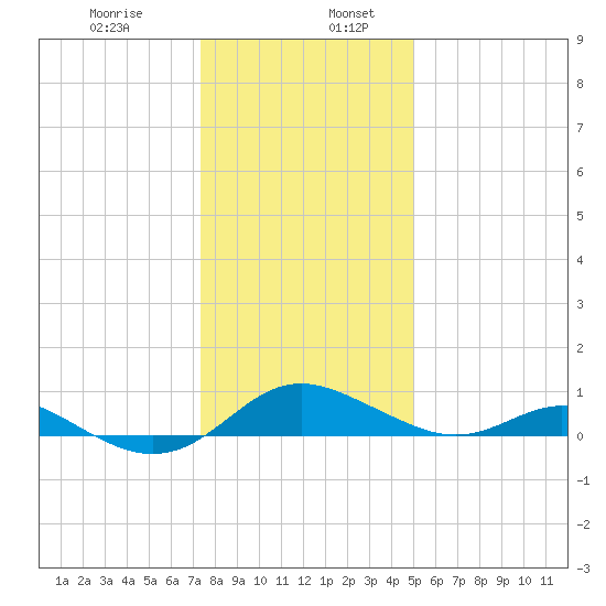 Ferry Cove tide chart for Friday, January 8, 2021
