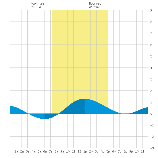 Ferry Cove tide chart for Saturday, January 9, 2021