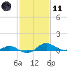 Ferry Cove tide chart for Thursday, February 11, 2021