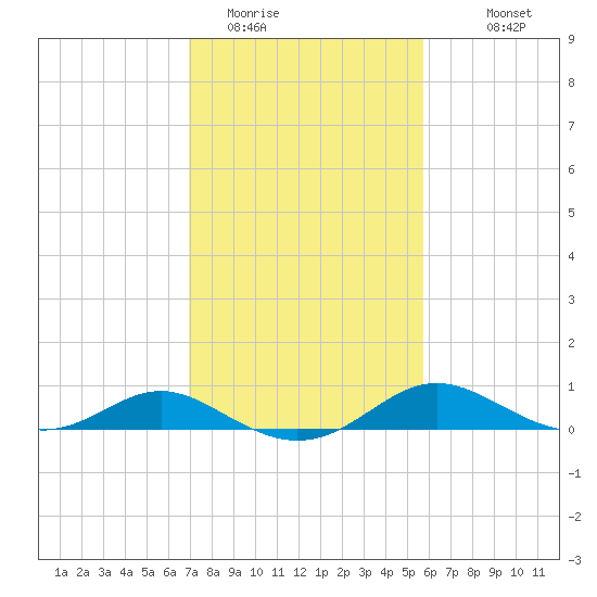 Ferry Cove tide chart for Sunday, February 14, 2021