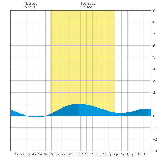 Ferry Cove tide chart for Sunday, February 21, 2021