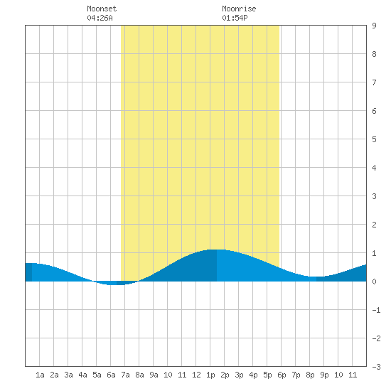 Ferry Cove tide chart for Tuesday, February 23, 2021