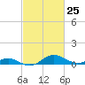 Ferry Cove tide chart for Thursday, February 25, 2021