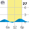 Ferry Cove tide chart for Saturday, February 27, 2021