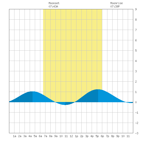 Ferry Cove tide chart for Sunday, February 28, 2021
