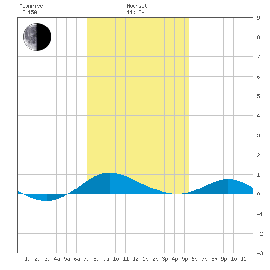 Ferry Cove tide chart for Thursday, February 4, 2021