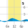 Ferry Cove tide chart for Friday, February 5, 2021