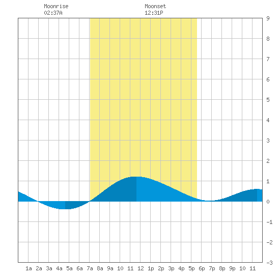 Ferry Cove tide chart for Saturday, February 6, 2021