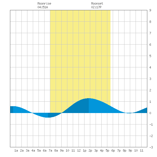 Ferry Cove tide chart for Monday, February 8, 2021