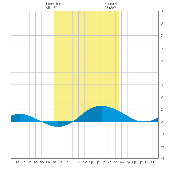 Ferry Cove tide chart for Tuesday, February 9, 2021