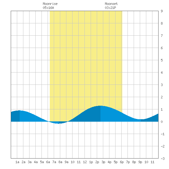 Ferry Cove tide chart for Wednesday, March 10, 2021