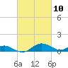 Ferry Cove tide chart for Wednesday, March 10, 2021
