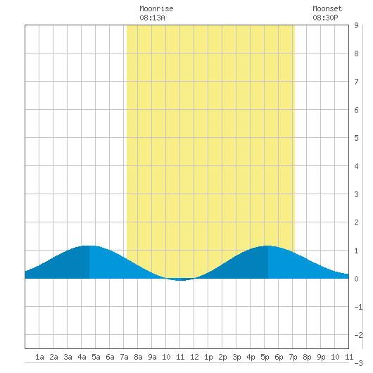 Ferry Cove tide chart for Sunday, March 14, 2021