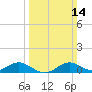 Ferry Cove tide chart for Sunday, March 14, 2021