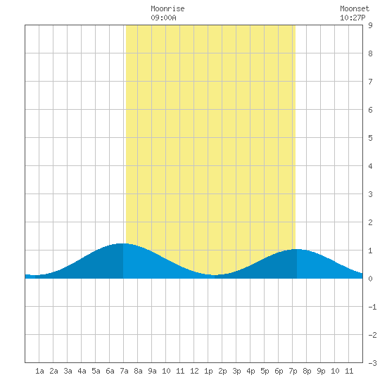 Ferry Cove tide chart for Tuesday, March 16, 2021