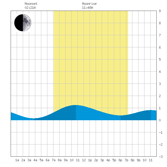 Ferry Cove tide chart for Sunday, March 21, 2021
