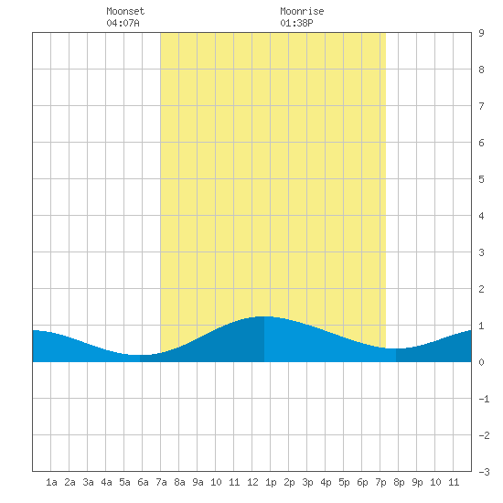 Ferry Cove tide chart for Tuesday, March 23, 2021