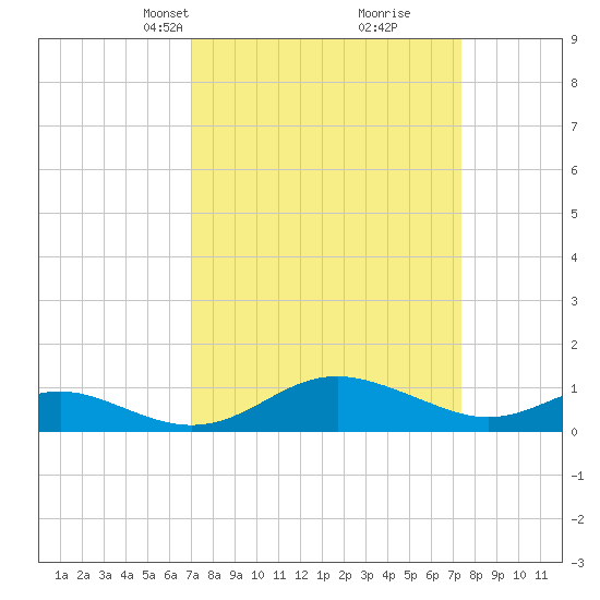 Ferry Cove tide chart for Wednesday, March 24, 2021