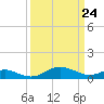 Ferry Cove tide chart for Wednesday, March 24, 2021