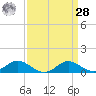 Ferry Cove tide chart for Sunday, March 28, 2021