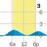 Ferry Cove tide chart for Wednesday, March 3, 2021