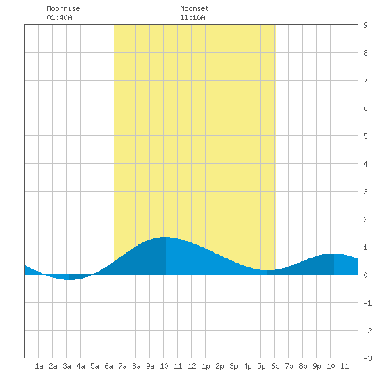 Ferry Cove tide chart for Saturday, March 6, 2021