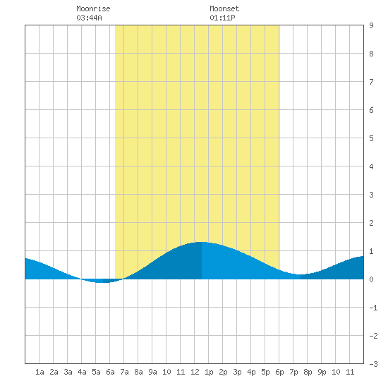 Ferry Cove tide chart for Monday, March 8, 2021