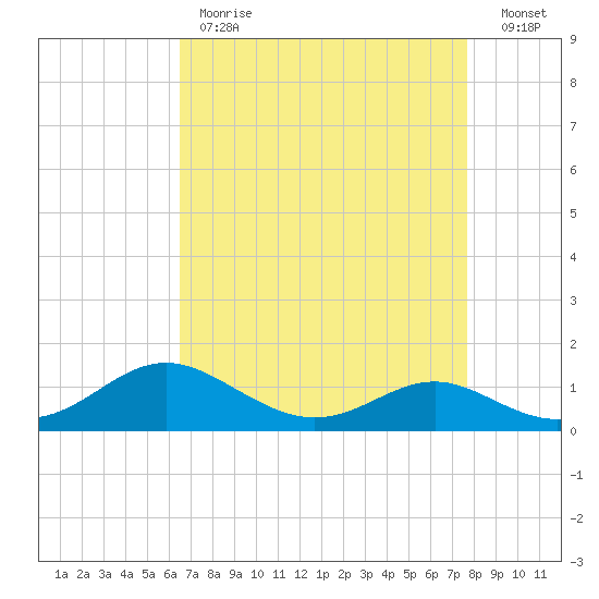 Ferry Cove tide chart for Tuesday, April 13, 2021