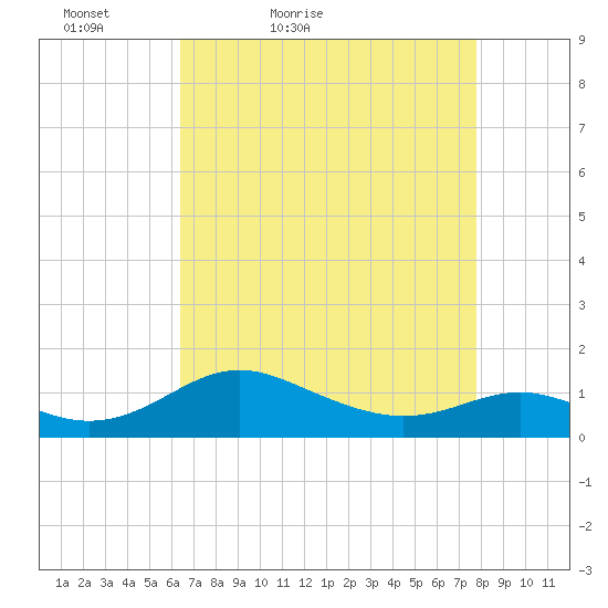 Ferry Cove tide chart for Sunday, April 18, 2021