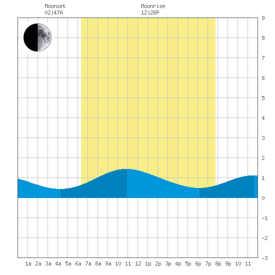 Ferry Cove tide chart for Tuesday, April 20, 2021