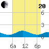 Ferry Cove tide chart for Tuesday, April 20, 2021