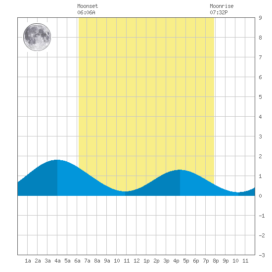 Ferry Cove tide chart for Monday, April 26, 2021