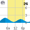 Ferry Cove tide chart for Monday, April 26, 2021
