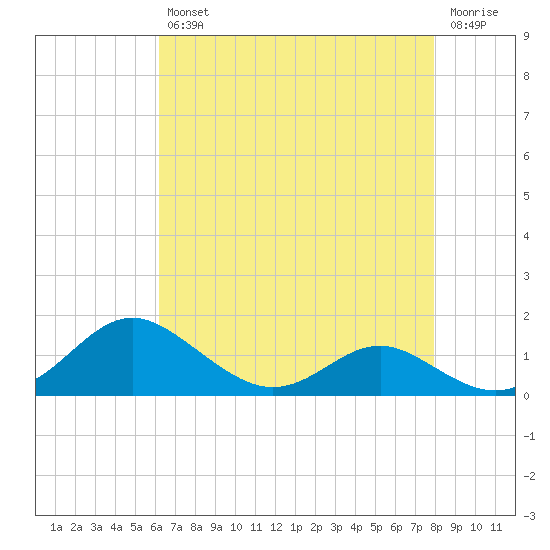 Ferry Cove tide chart for Tuesday, April 27, 2021