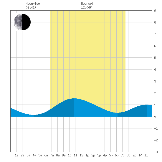 Ferry Cove tide chart for Sunday, April 4, 2021