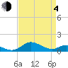 Ferry Cove tide chart for Sunday, April 4, 2021