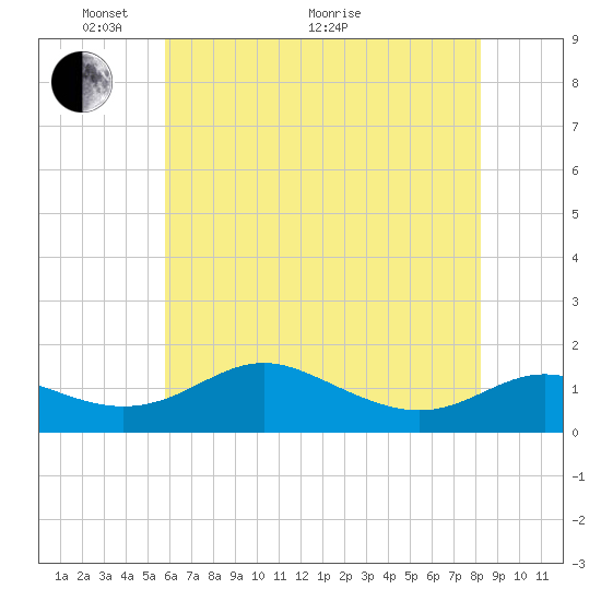 Ferry Cove tide chart for Wednesday, May 19, 2021