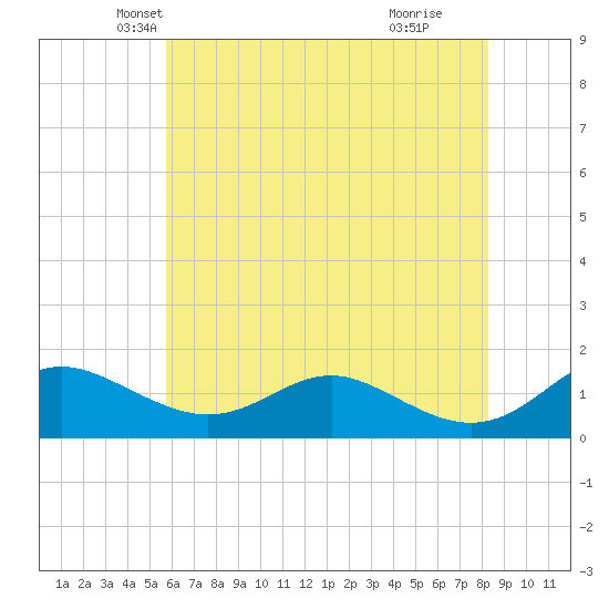 Ferry Cove tide chart for Saturday, May 22, 2021