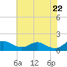 Ferry Cove tide chart for Saturday, May 22, 2021
