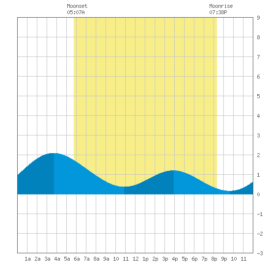 Ferry Cove tide chart for Tuesday, May 25, 2021