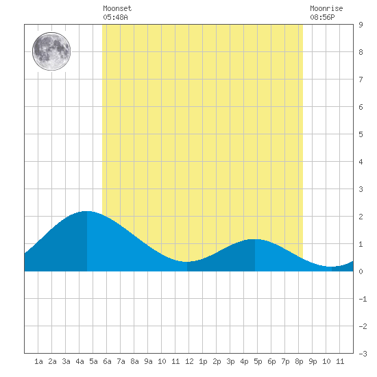 Ferry Cove tide chart for Wednesday, May 26, 2021