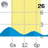 Ferry Cove tide chart for Wednesday, May 26, 2021