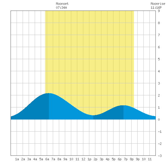 Ferry Cove tide chart for Friday, May 28, 2021