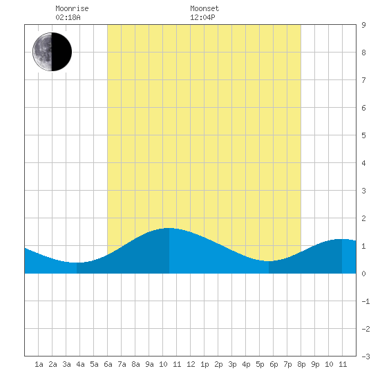 Ferry Cove tide chart for Monday, May 3, 2021