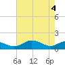 Ferry Cove tide chart for Tuesday, May 4, 2021