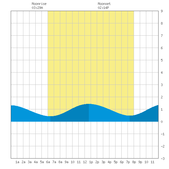 Ferry Cove tide chart for Wednesday, May 5, 2021